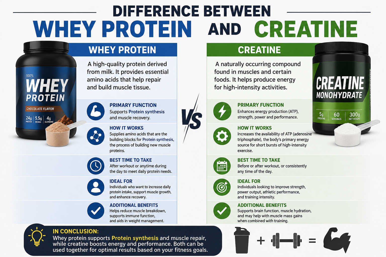 You are currently viewing Difference Between Whey Protein and Creatine